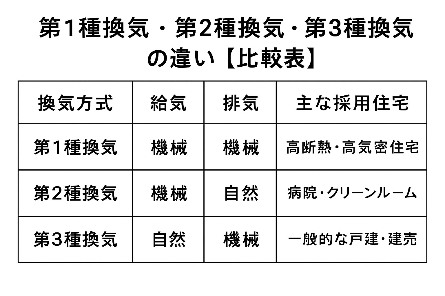 第1種換気と第3種換気、どっちが正解？断熱性能から考える24時間換気の選び方の画像