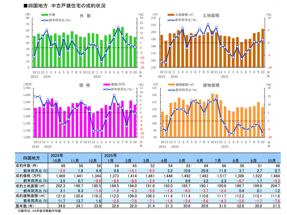 四国の中古住宅成約状況についての画像