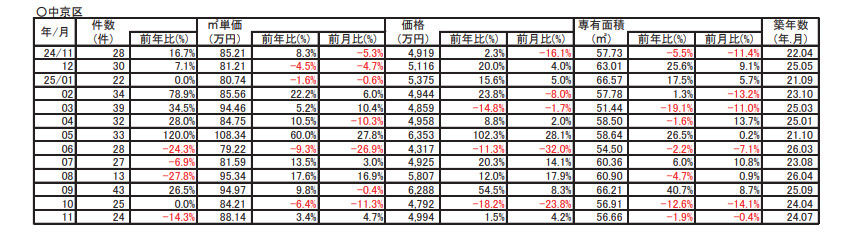 【3.4％➚アップ】京都市中京区中古分譲マンション1１月成約㎡単価前年対比の画像