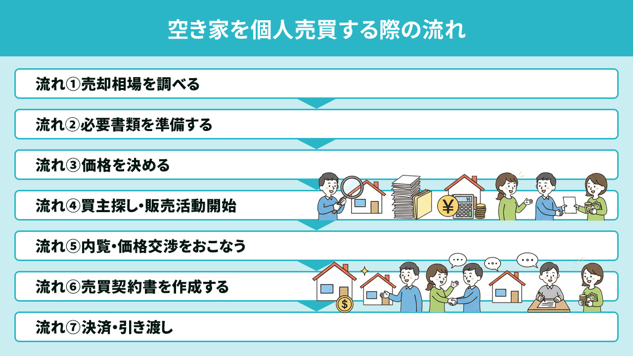 空き家を個人売買する際の流れ