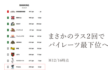 順風満帆のはずが、まさかの最下位の画像