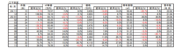 【8.3％➚アップ】京都市下京区中古分譲マンション1１月成約㎡単価前年対比の画像
