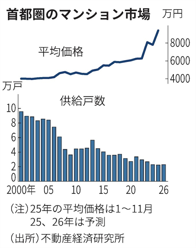 新築マンション「氷河期」時代に入る　（日経新聞記事より）の画像