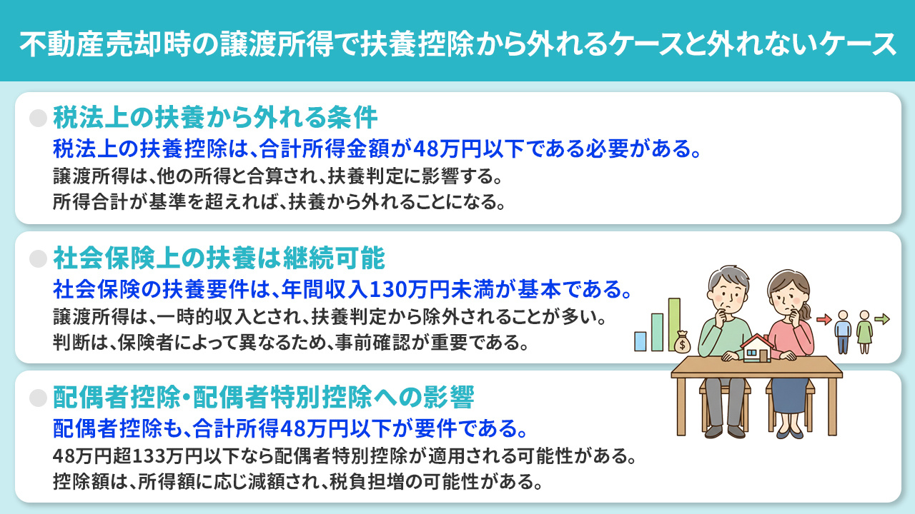 不動産売却時の譲渡所得で扶養控除から外れるケースと外れないケース