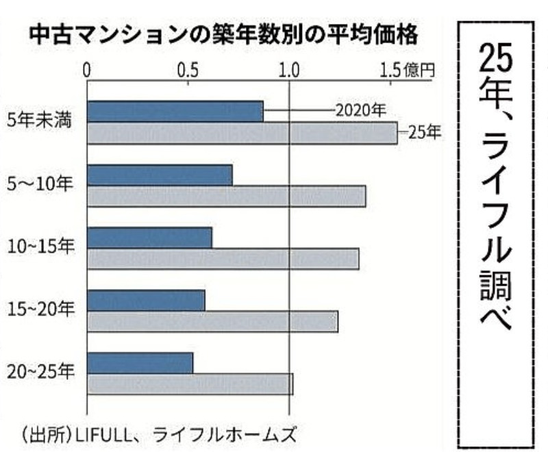 東京23区、築20年でも「億ション」平均価格は5年で2倍（日経新聞記事より）の画像