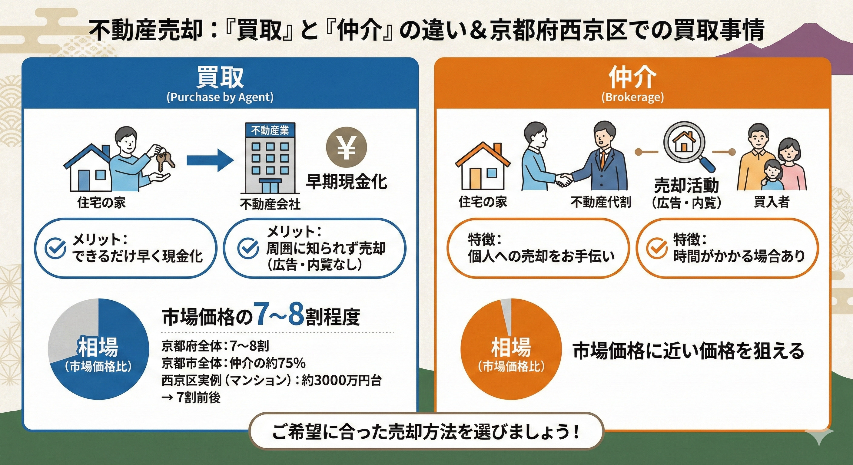 京都府西京区で不動産買取を検討中の方必見！査定方法の選び方や流れを解説の画像