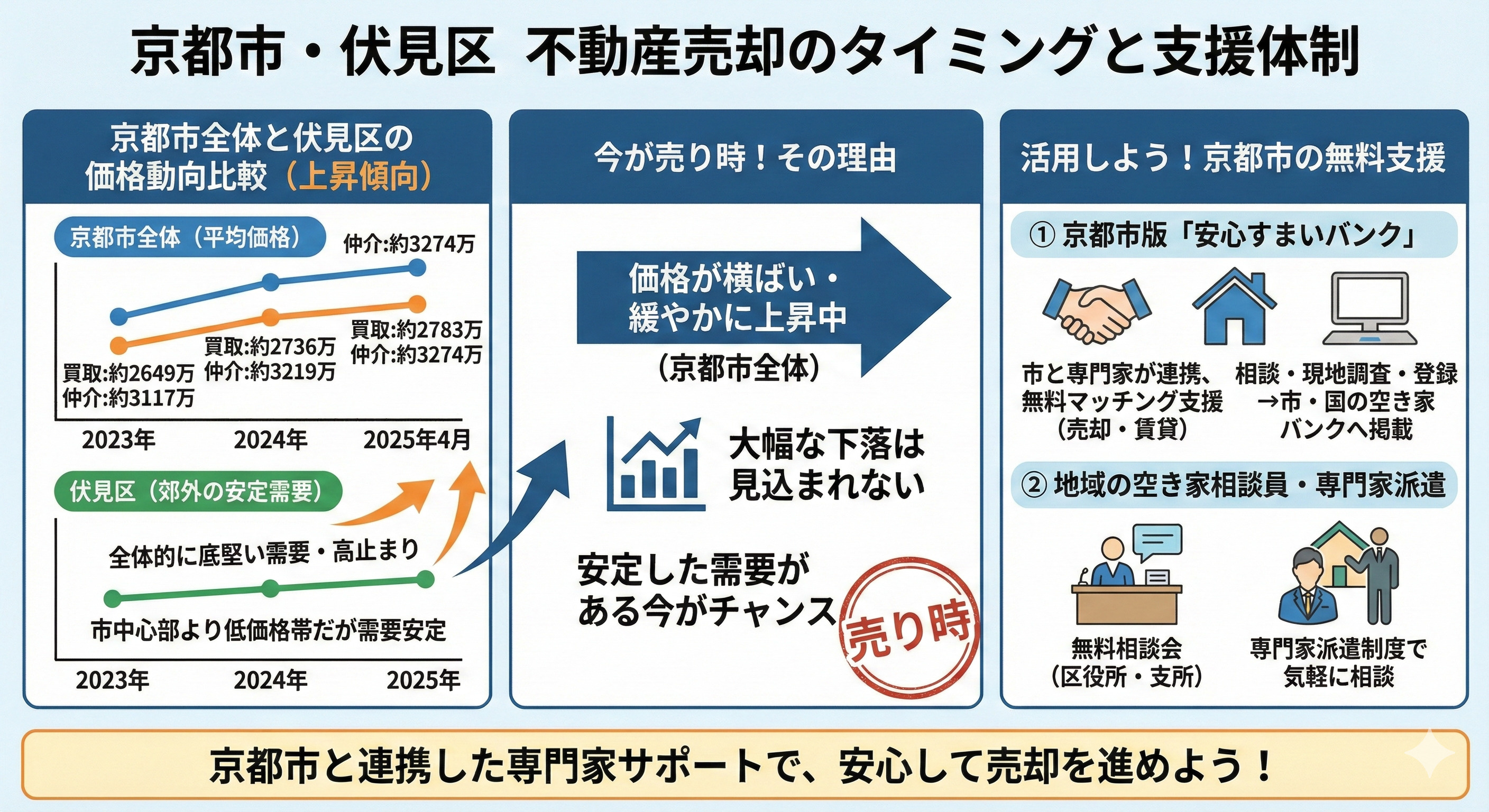 京都市伏見区で空き家売却のタイミングは？相場や相談先もまとめて紹介の画像