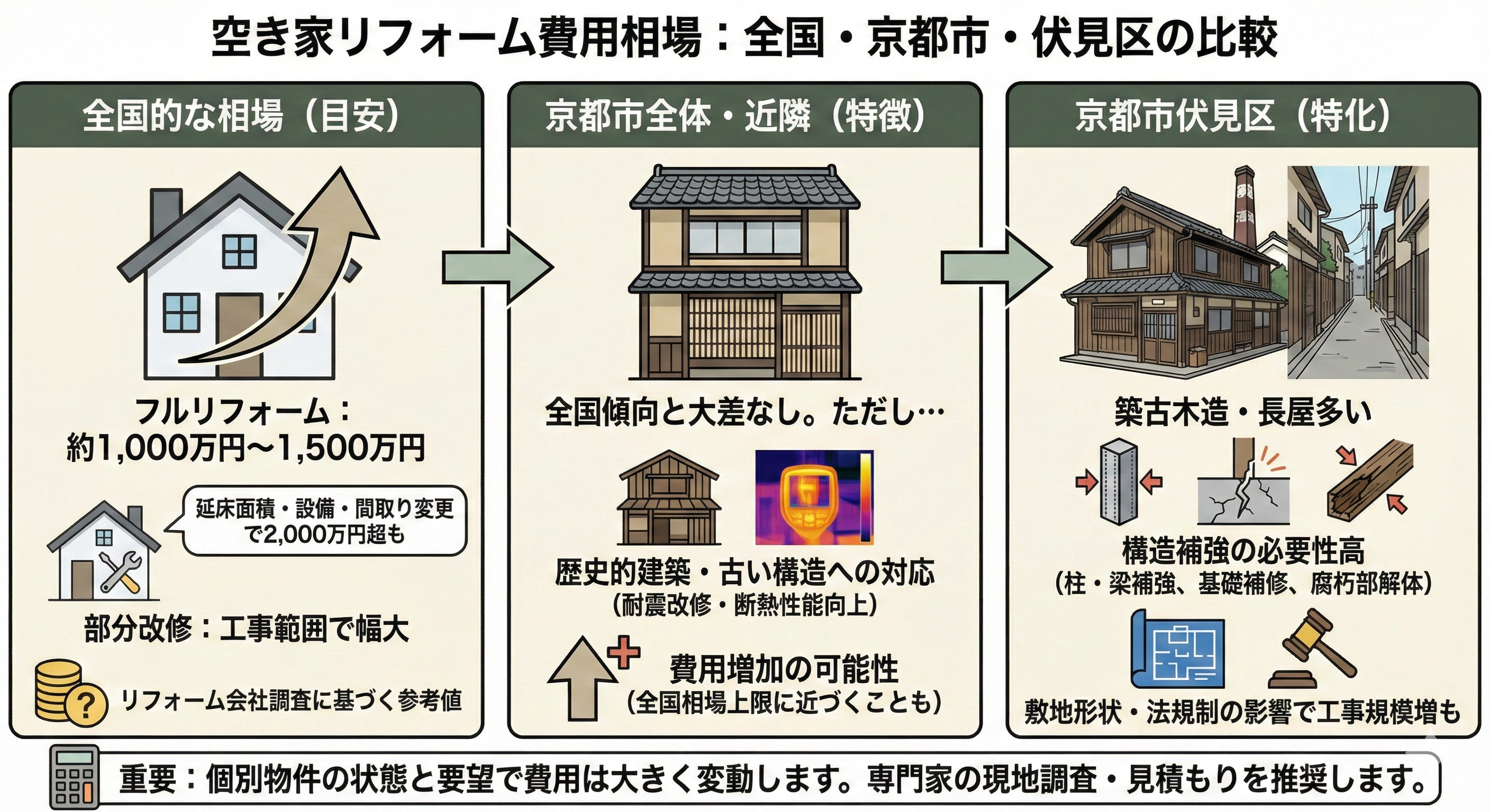 空き家のリフォーム費用はいくら？京都市伏見区で賢く活用する方法も紹介の画像