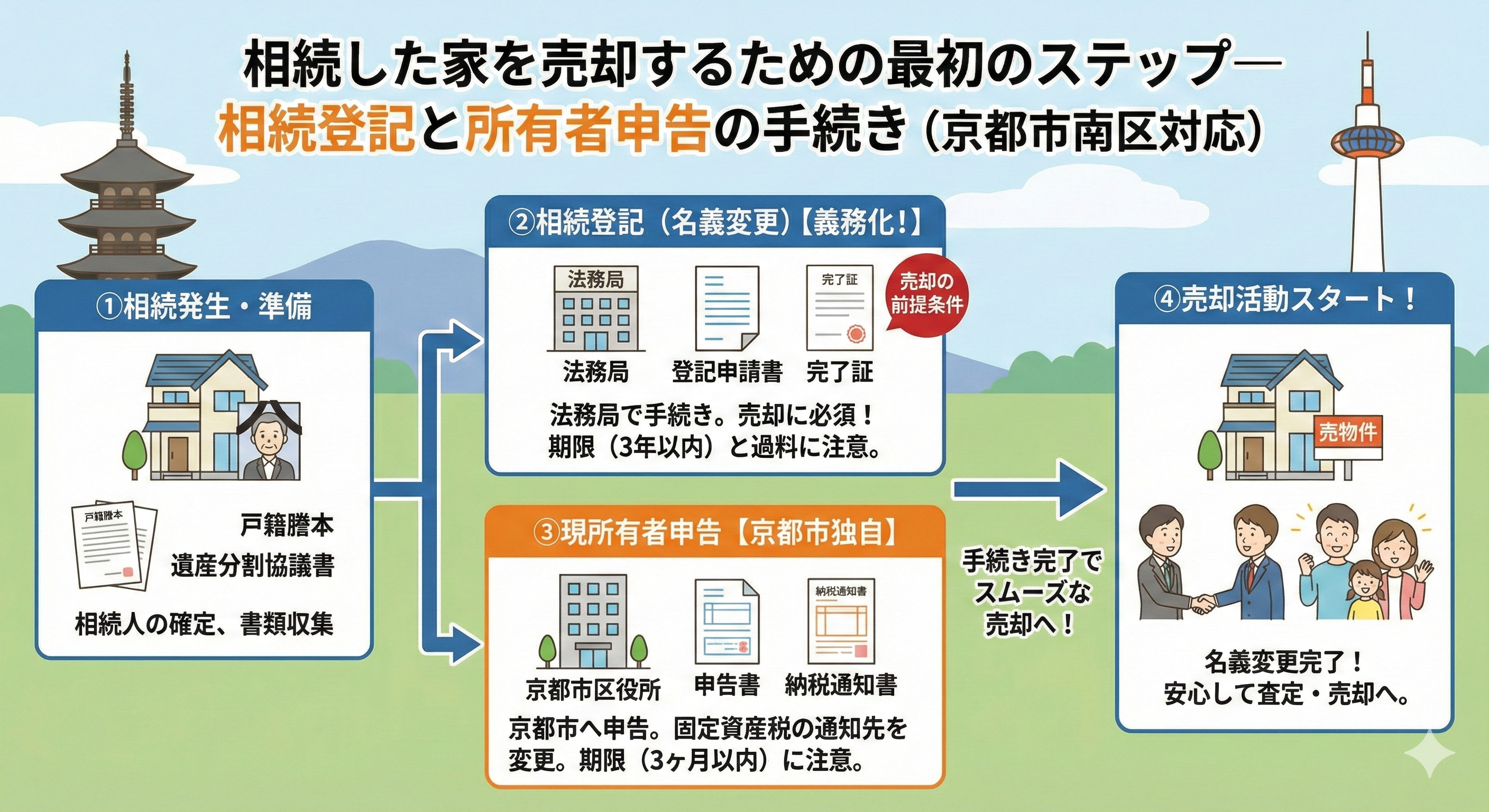 京都市南区で相続不動産を売るならどの方法が最適？売却手順と注意点も紹介の画像