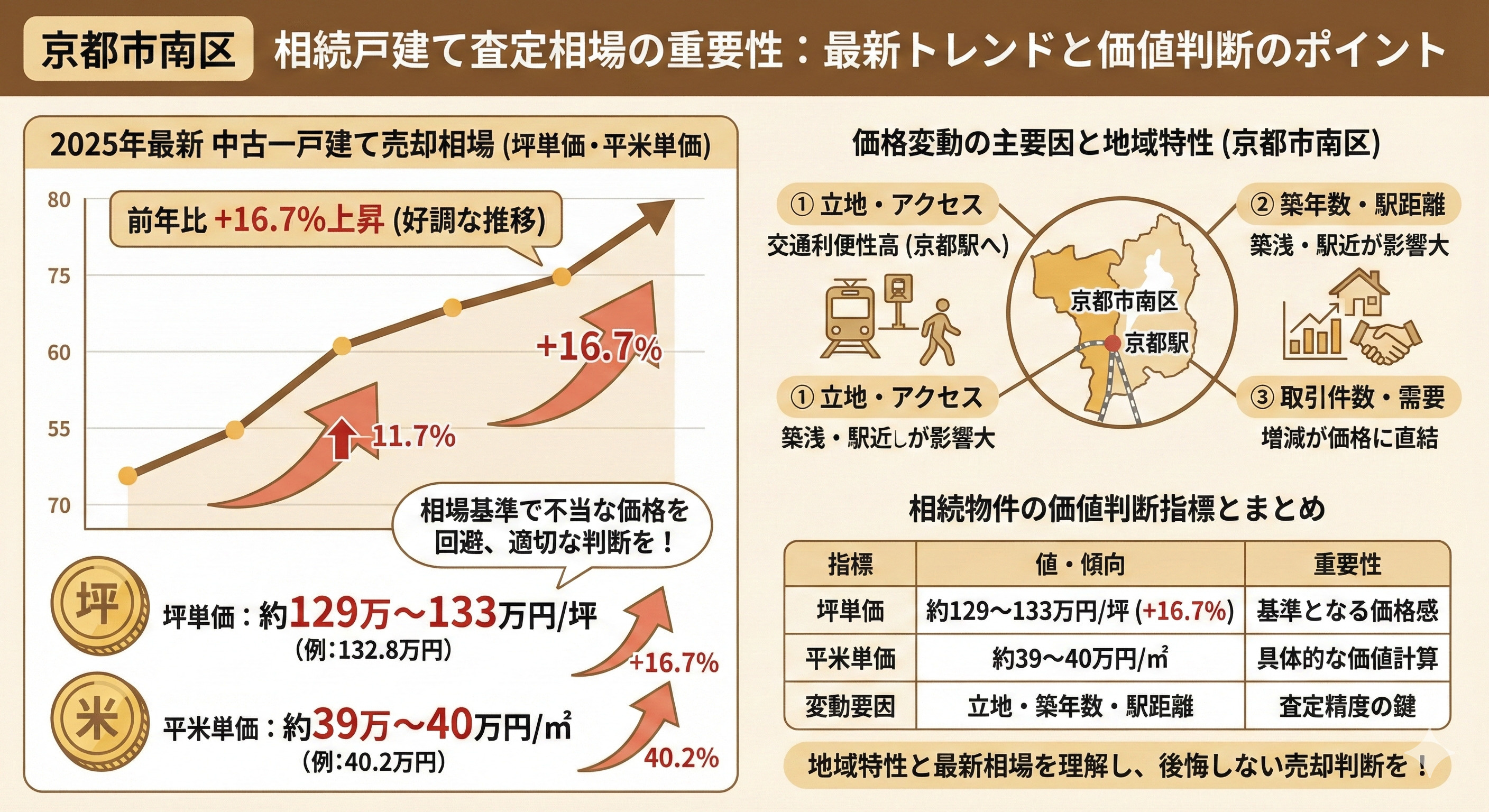 京都市南区で家の相続をした方必見 査定や相場のポイントを紹介の画像