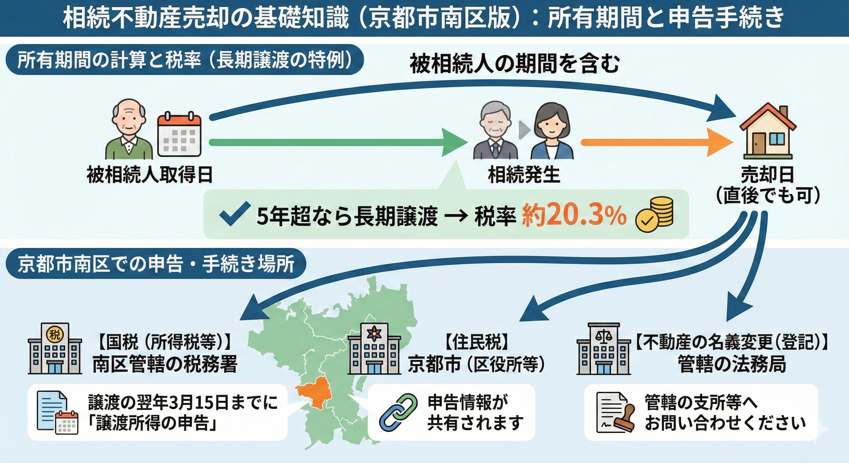 京都市南区で相続不動産売却を検討中の方へ！譲渡所得税や申告の流れを紹介の画像