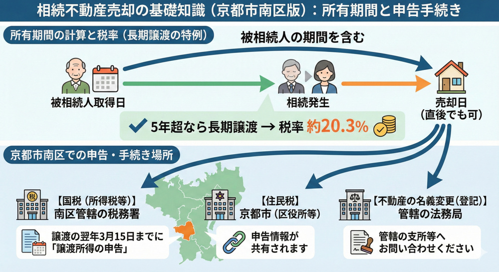 京都市南区で相続不動産売却を検討中の方へ！譲渡所得税や申告の流れを紹介の画像