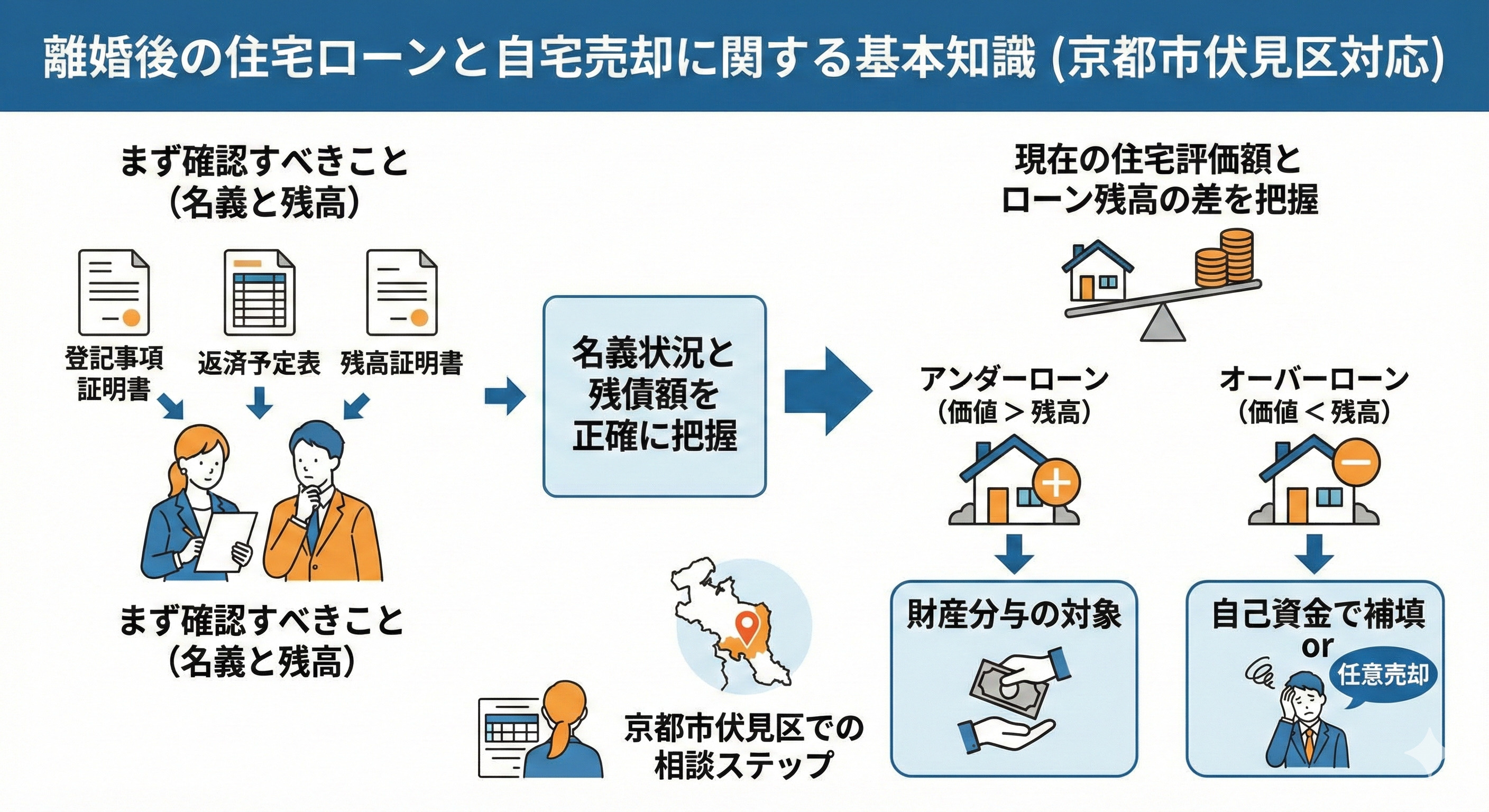 離婚後の家と住宅ローンどうする？京都市伏見区で売却する流れをご紹介の画像