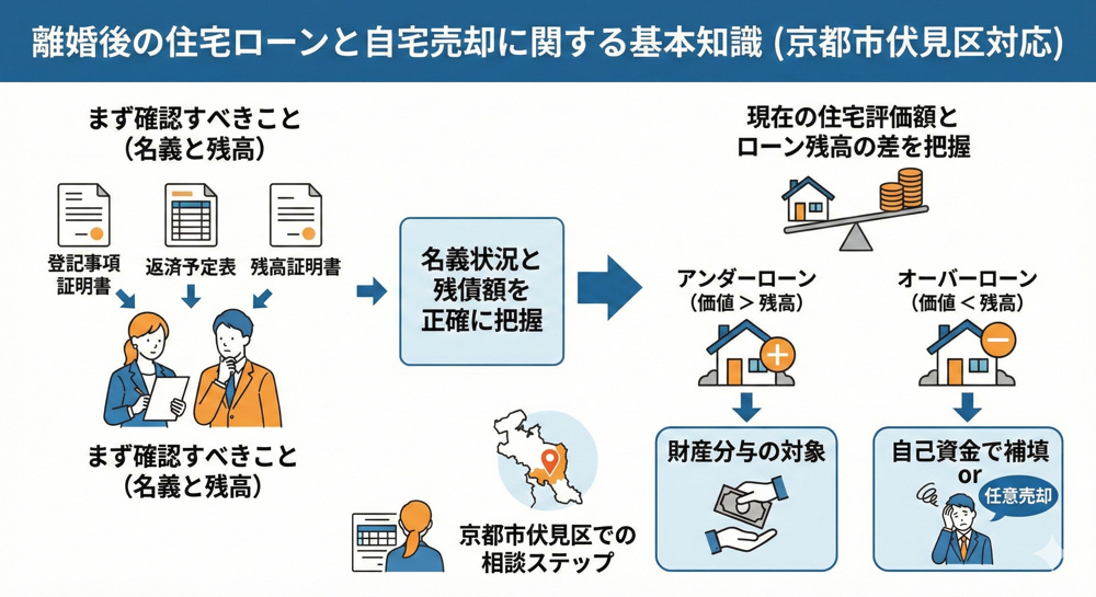離婚後の家と住宅ローンどうする？京都市伏見区で売却する流れをご紹介の画像
