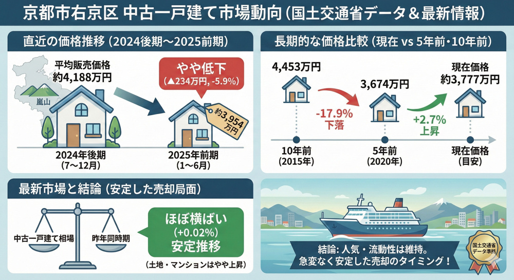 右京区の一戸建て売却相場は今どうなっている？価格の動向と高く売るコツを紹介の画像