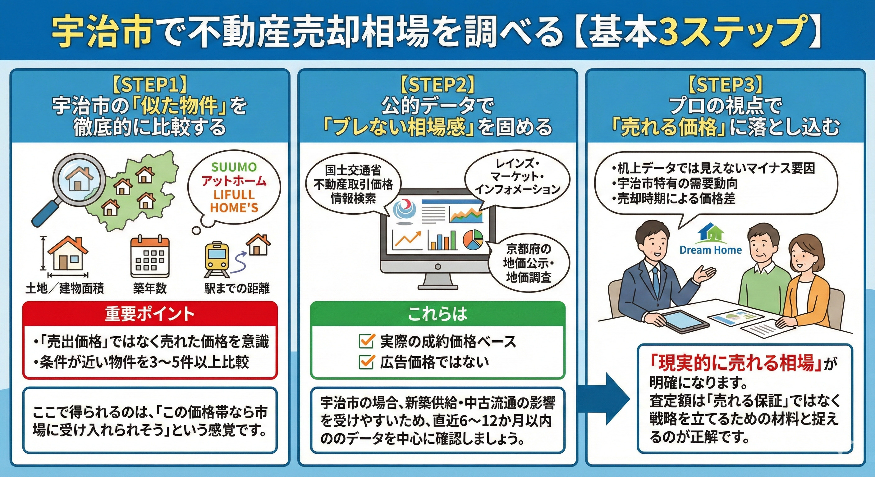 不動産売却相場の調べ方｜宇治市で失敗しないための【3ステップ完全ガイド】の画像