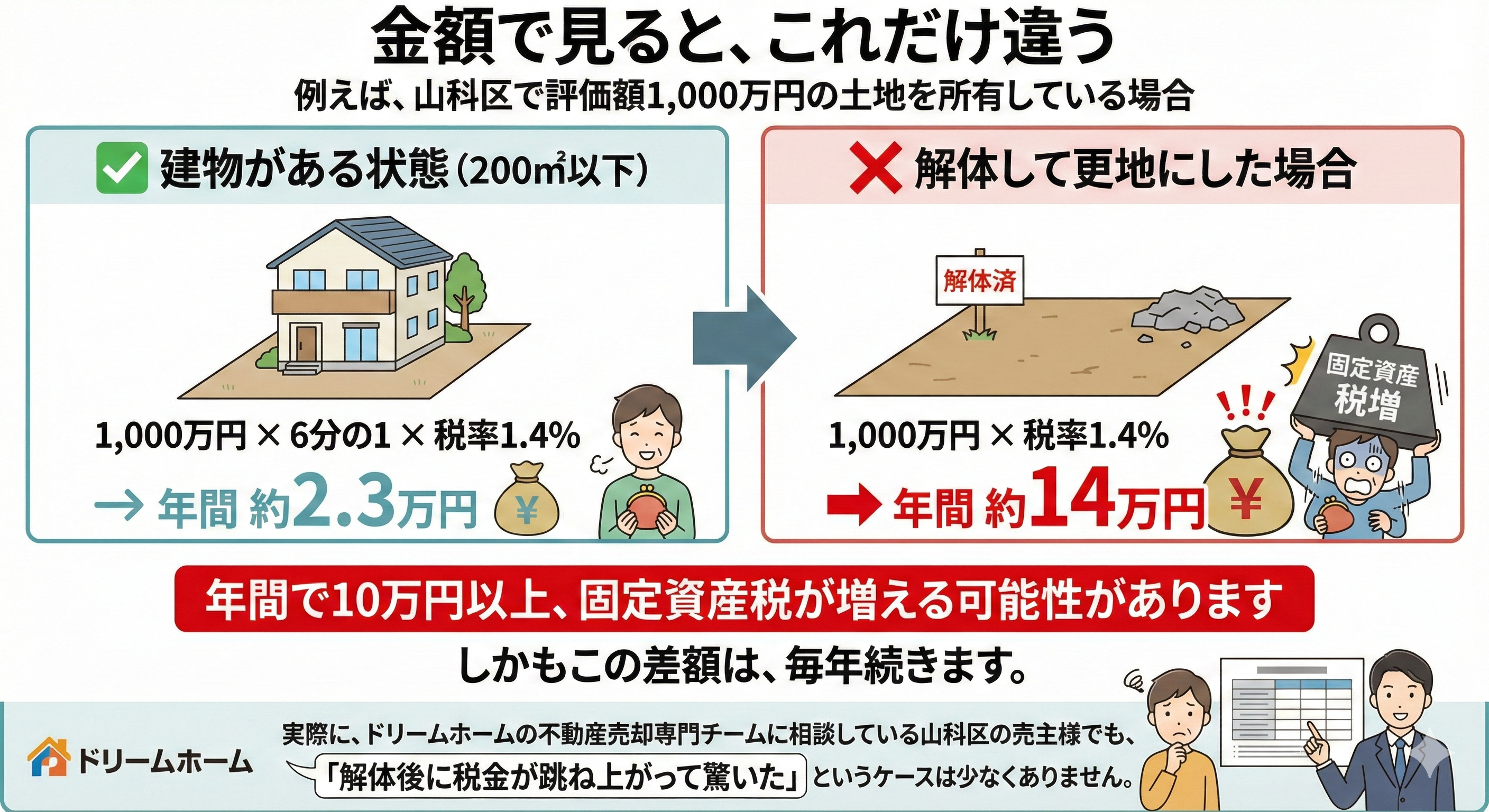 ️【山科区】建物を解体すると固定資産税が上がる理由の画像