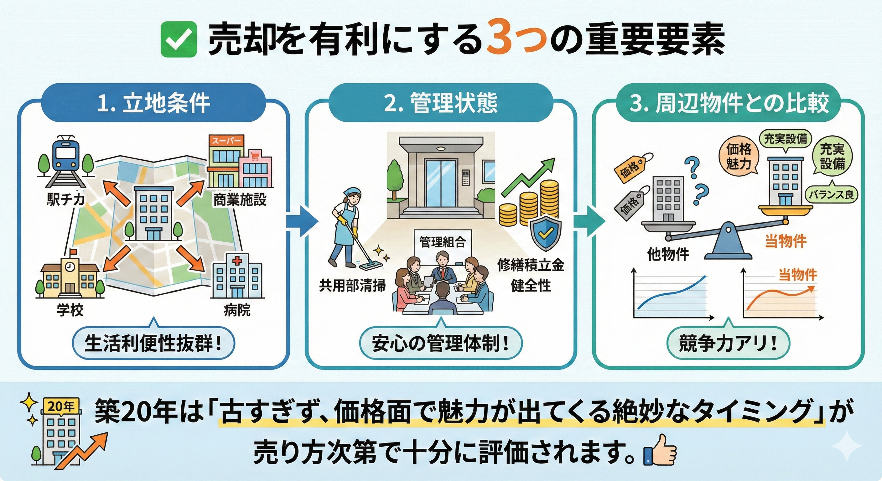 【京都市南区】築20年マンションは売れる？ 価値を落とさず売却するための現実的な考え方と実践ポイントの画像