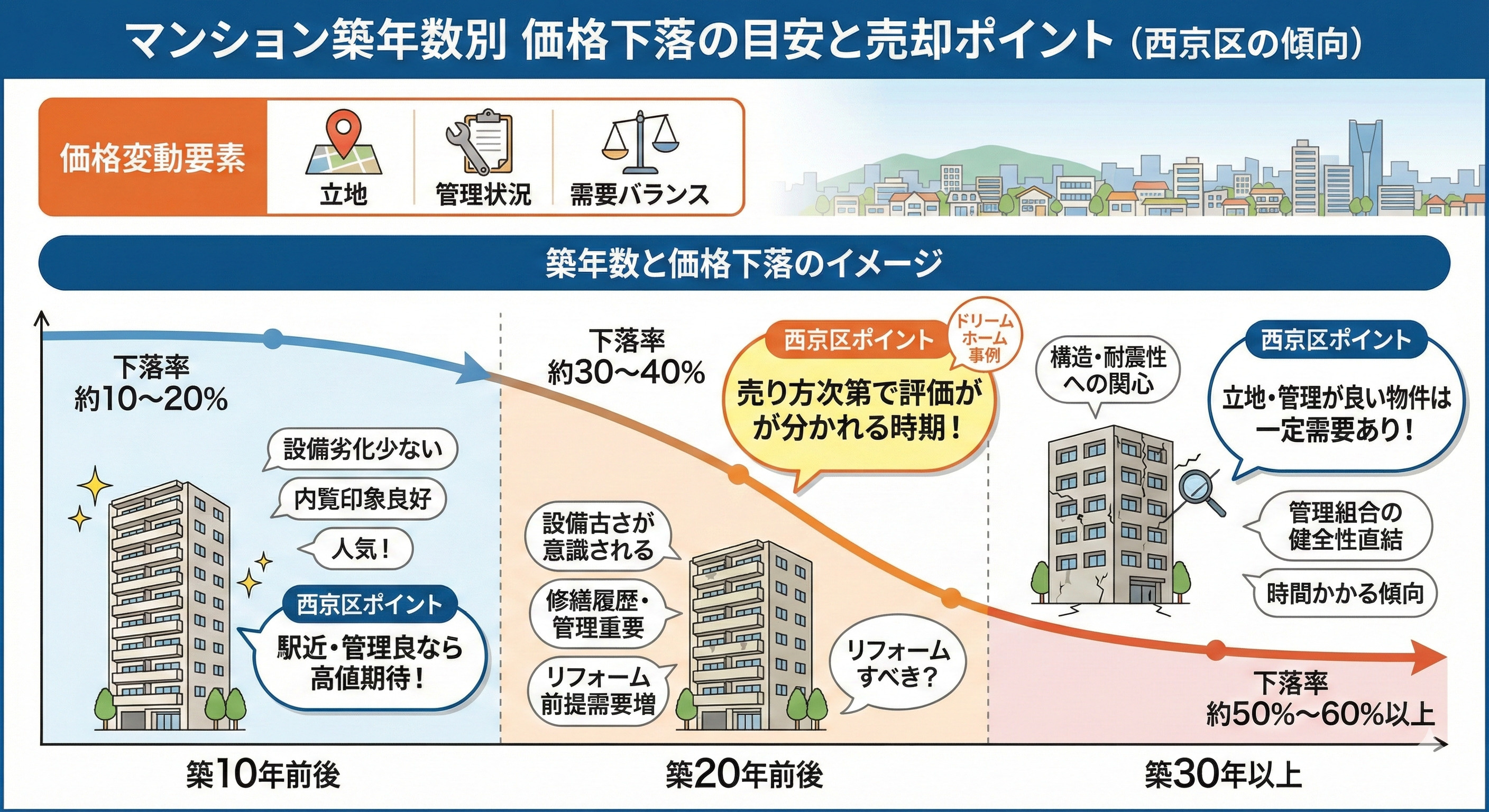 【西京区】築年数別マンションの値下がりはどのくらい？ 売却前に知っておきたい価格推移と注意点の画像