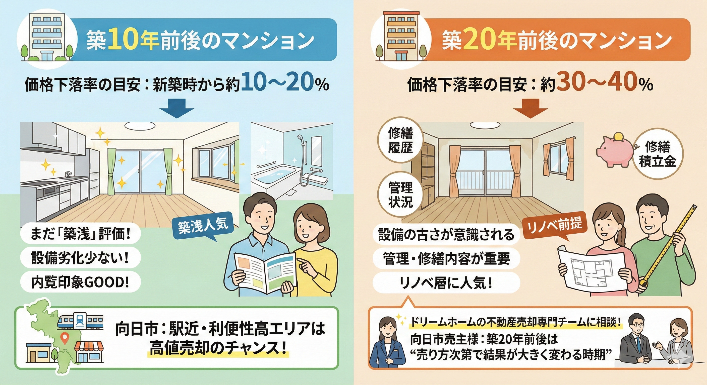 【向日市】築年数別マンションの値下がりはどのくらい？ 売却前に知っておきたい価格の目安と判断ポイントの画像