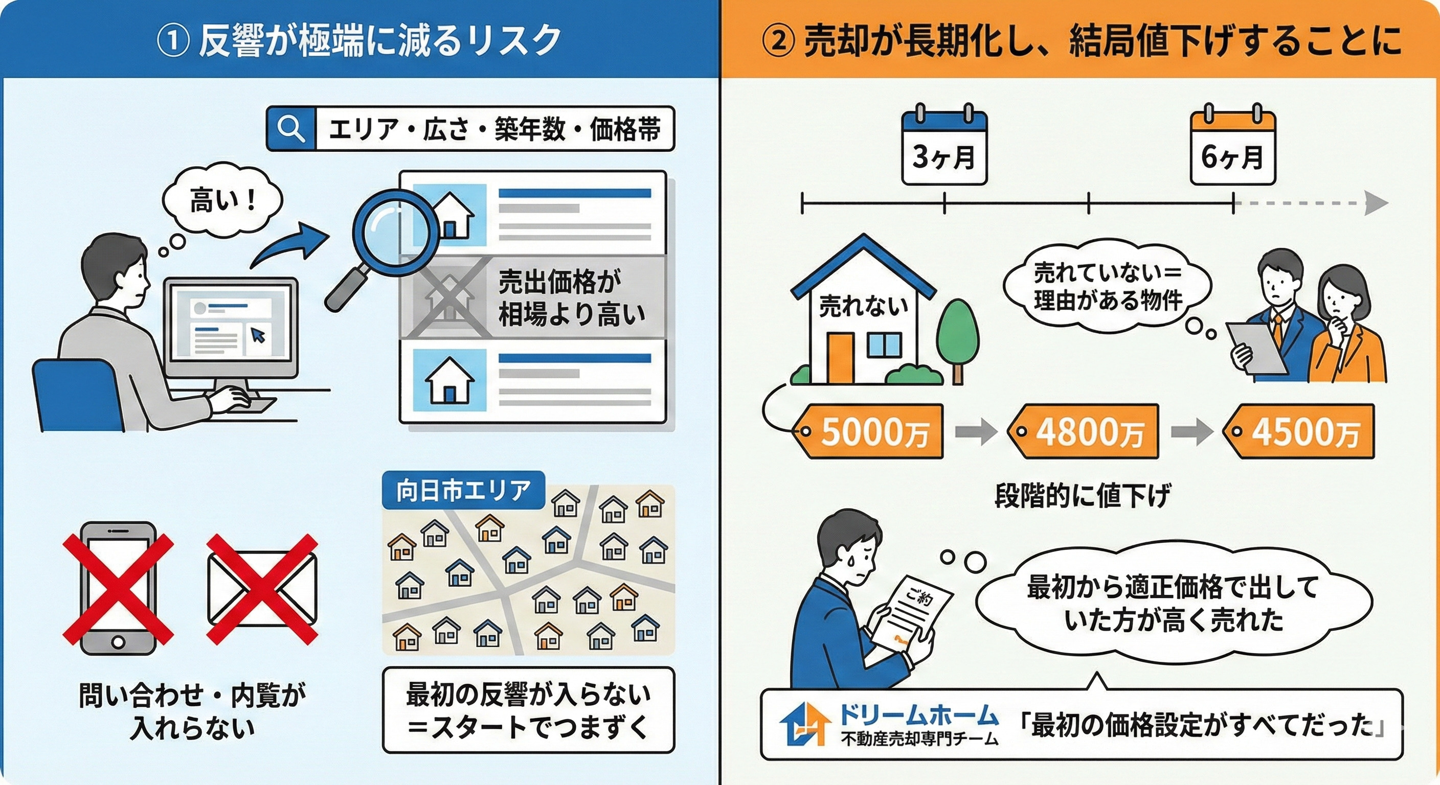 【向日市】不動産売却｜売出価格を高く設定しすぎるとどうなる？ 知っておきたい5つのリスクと失敗回避の考え方の画像