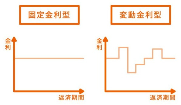 住宅ローン　変動か固定かの画像