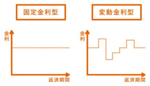 住宅ローン　変動か固定かの画像