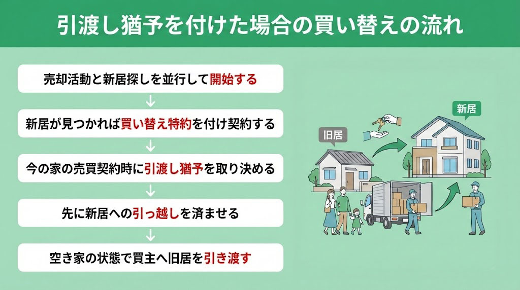 引渡し猶予を付けた場合の買い替えの流れ