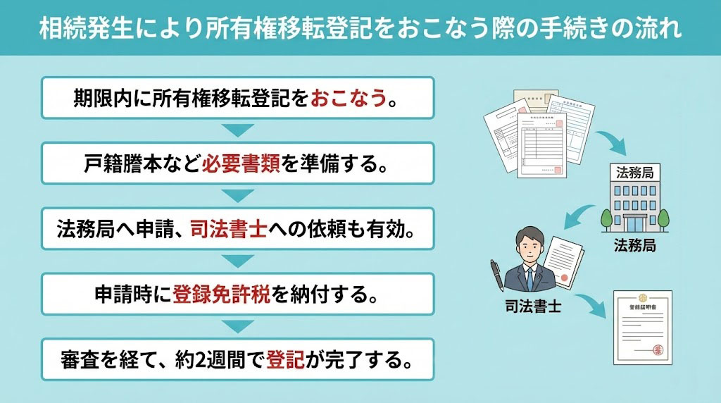 相続発生により所有権移転登記をおこなう際の手続きの流れ