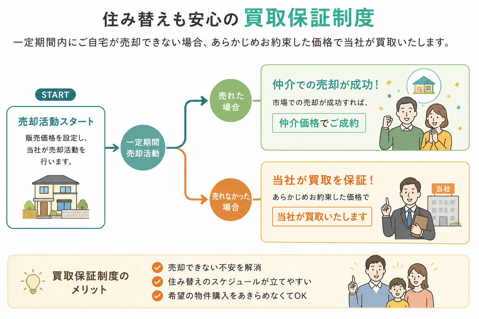 買取保証の約束金額とは？メリットや売却時の注意点も紹介の画像