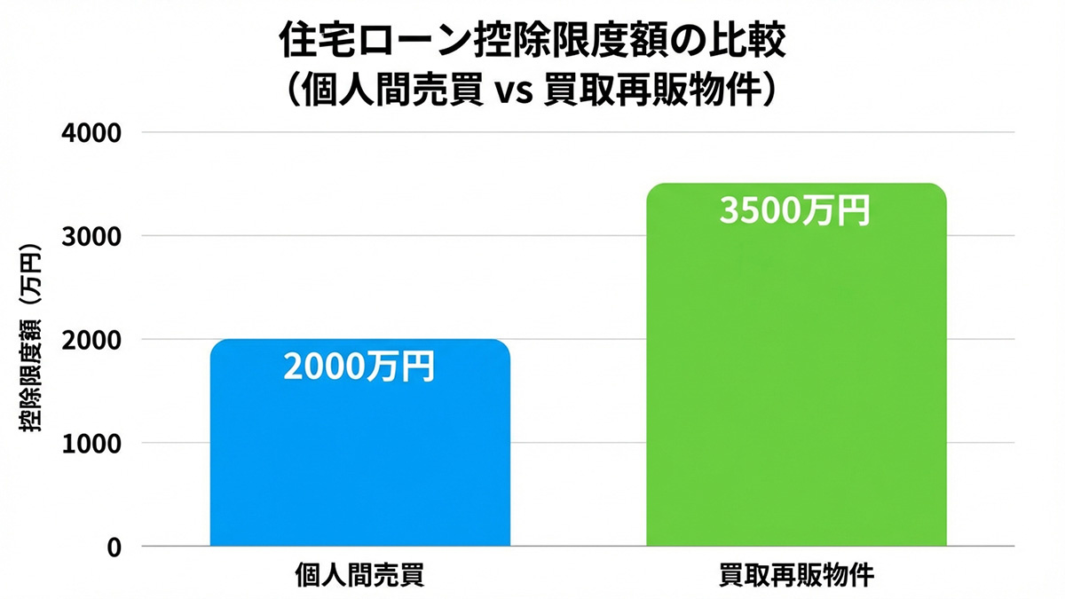 個人間売買と買取再販物件の住宅ローン控除限度額の違いを比較したグラフ