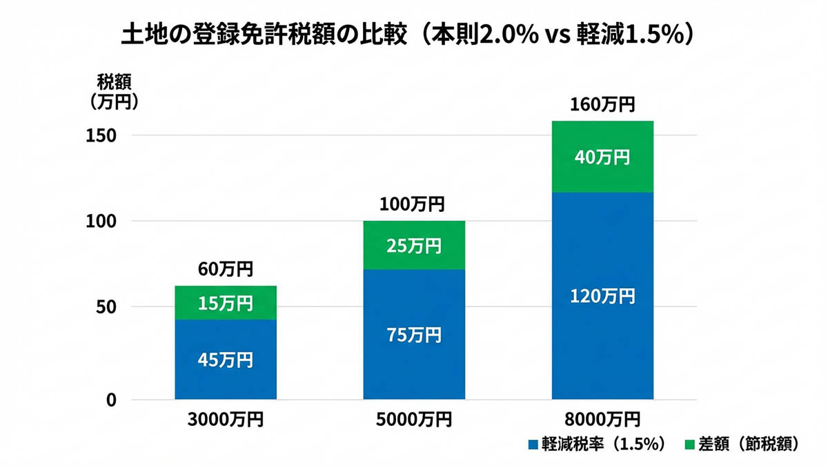 土地の評価額ごとの登録免許税額の比較グラフ（本則2.0%と軽減1.5%の差額）