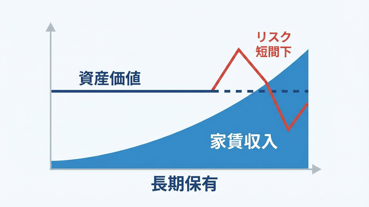 長期保有による資産価値の維持と、家賃収入の積み上げを示すグラフのイラスト