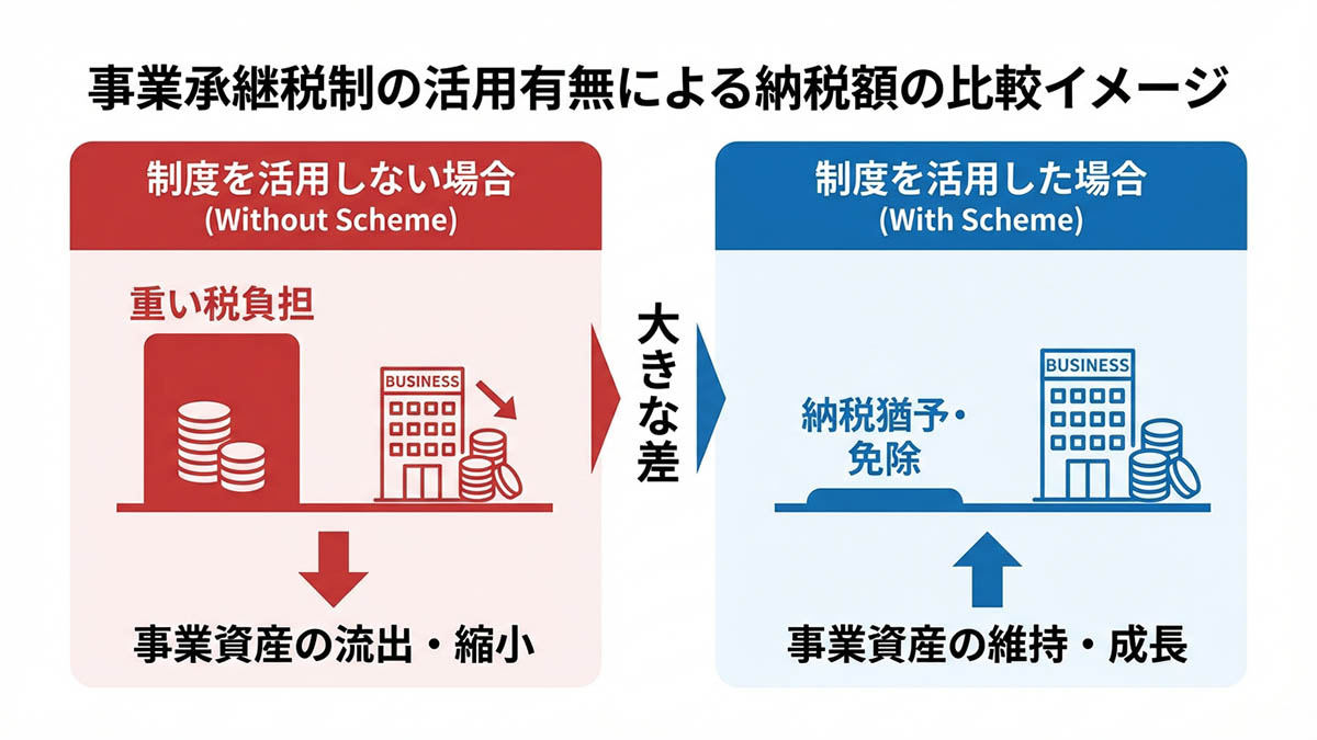 事業承継税制を使った場合と使わない場合の納税額の差を示すイメージ図
