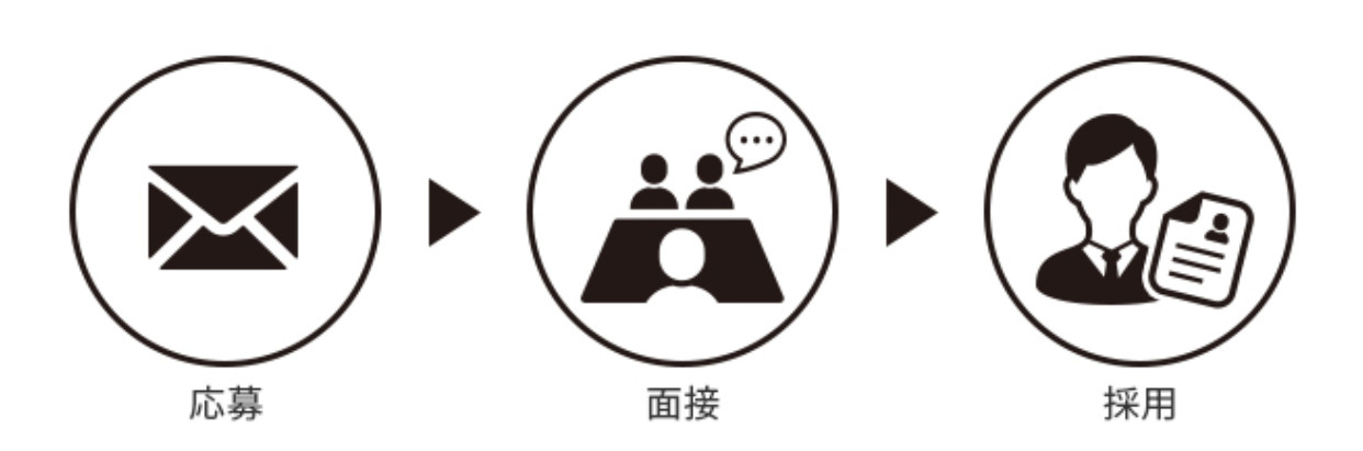 応募から採用までの流れ