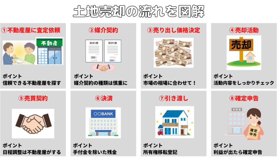 不動産売却の流れがわからない初心者必見！進め方や準備のポイントを紹介の画像