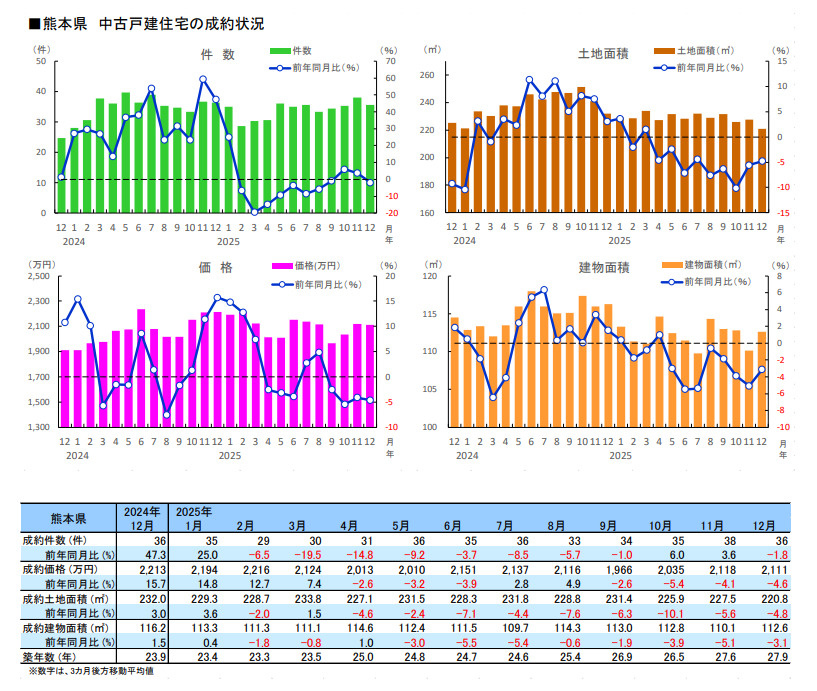 【12月度】熊本店　市況レポートの画像