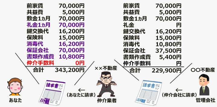 >仲介手数料無料と偽る悪徳業者とemonの見積り比較