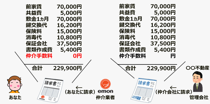 >仲介手数料無料と偽る悪徳業者とemonの見積り比較