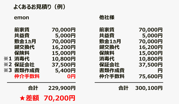 数万円の差が出る見積り比較