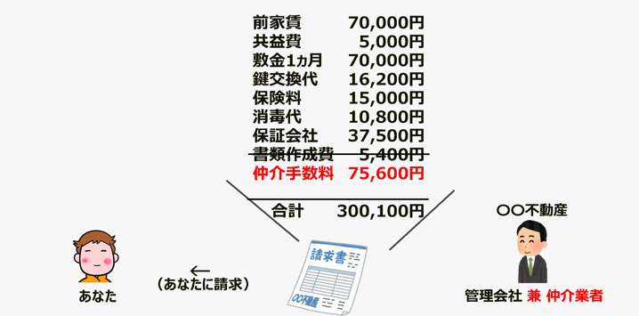 >仲介手数料無料と偽る悪徳業者とemonの見積り比較