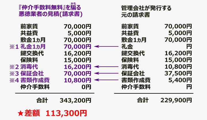 騙されないために「料金の上乗せ」を見破る方法
