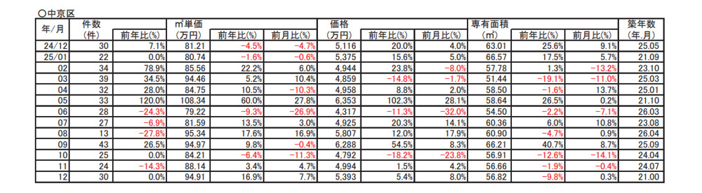 【16.9％➚アップ】京都市中京区中古分譲マンション1２月成約㎡単価前年対比の画像