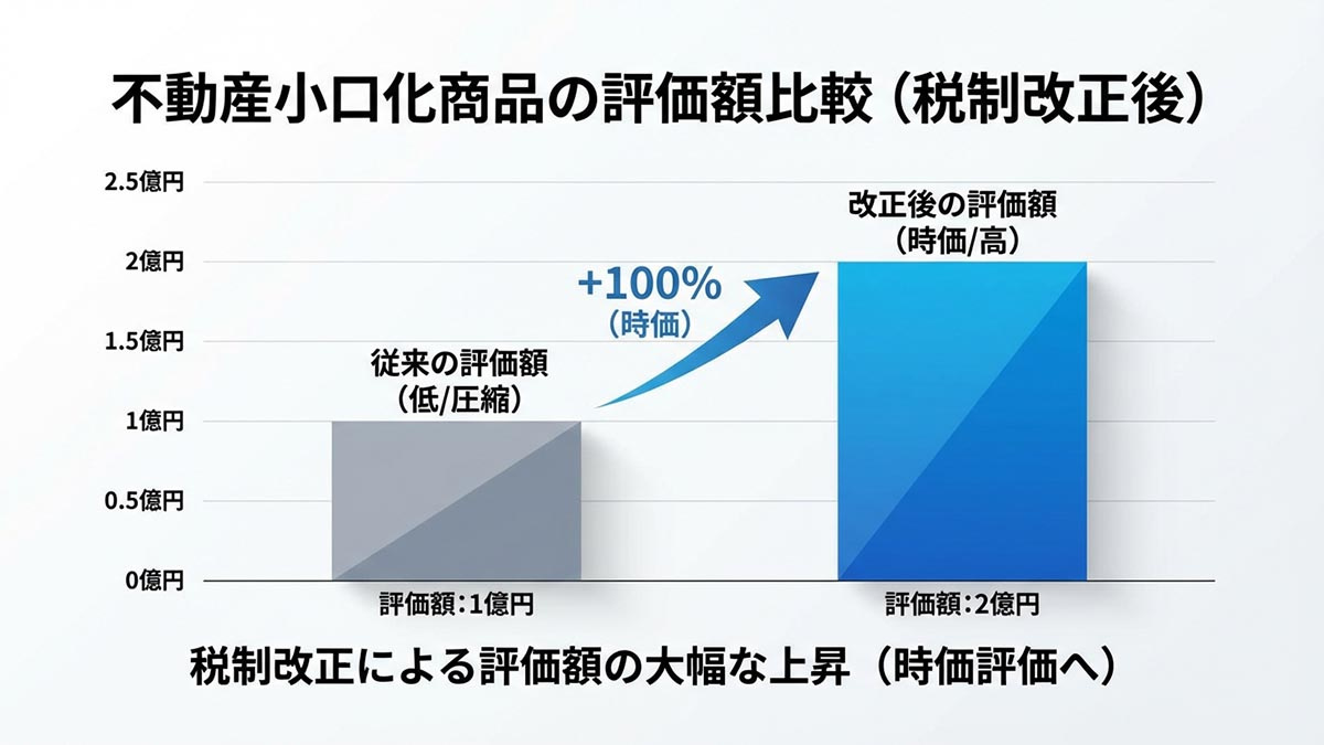 不動産小口化商品のこれまでの評価額（低い）と、改正後の評価額（高い・時価）を比較したグラフ
