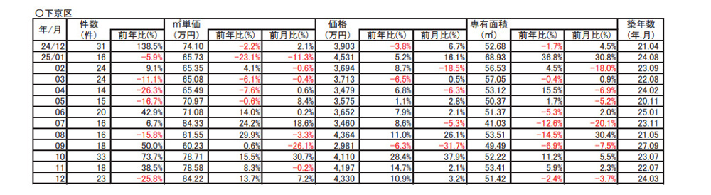 【13.7％➚アップ】京都市下京区中古分譲マンション1２月成約㎡単価前年対比の画像