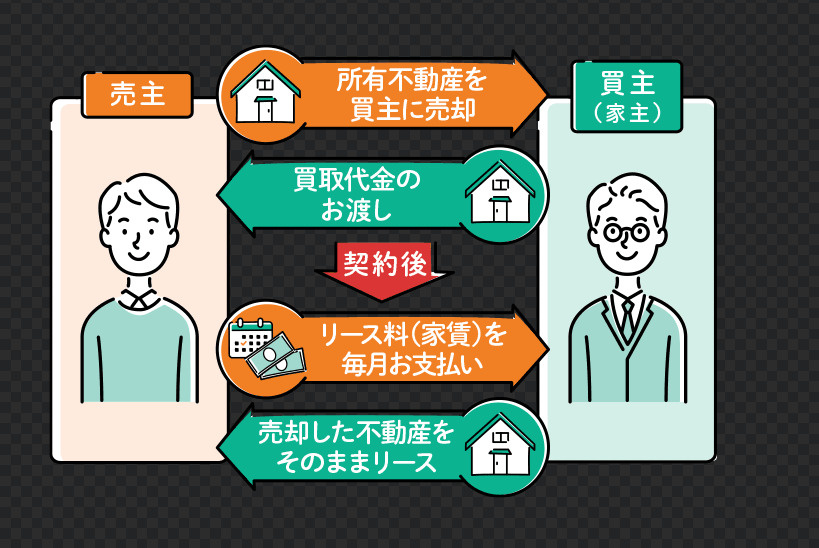 リースバックの仕組みとは？売却後も自宅に住み続ける方法をご紹介の画像