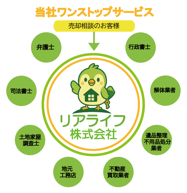 相続・売却・解体までまとめて相談できるワンストップサービス｜高崎市の不動産サポートの画像