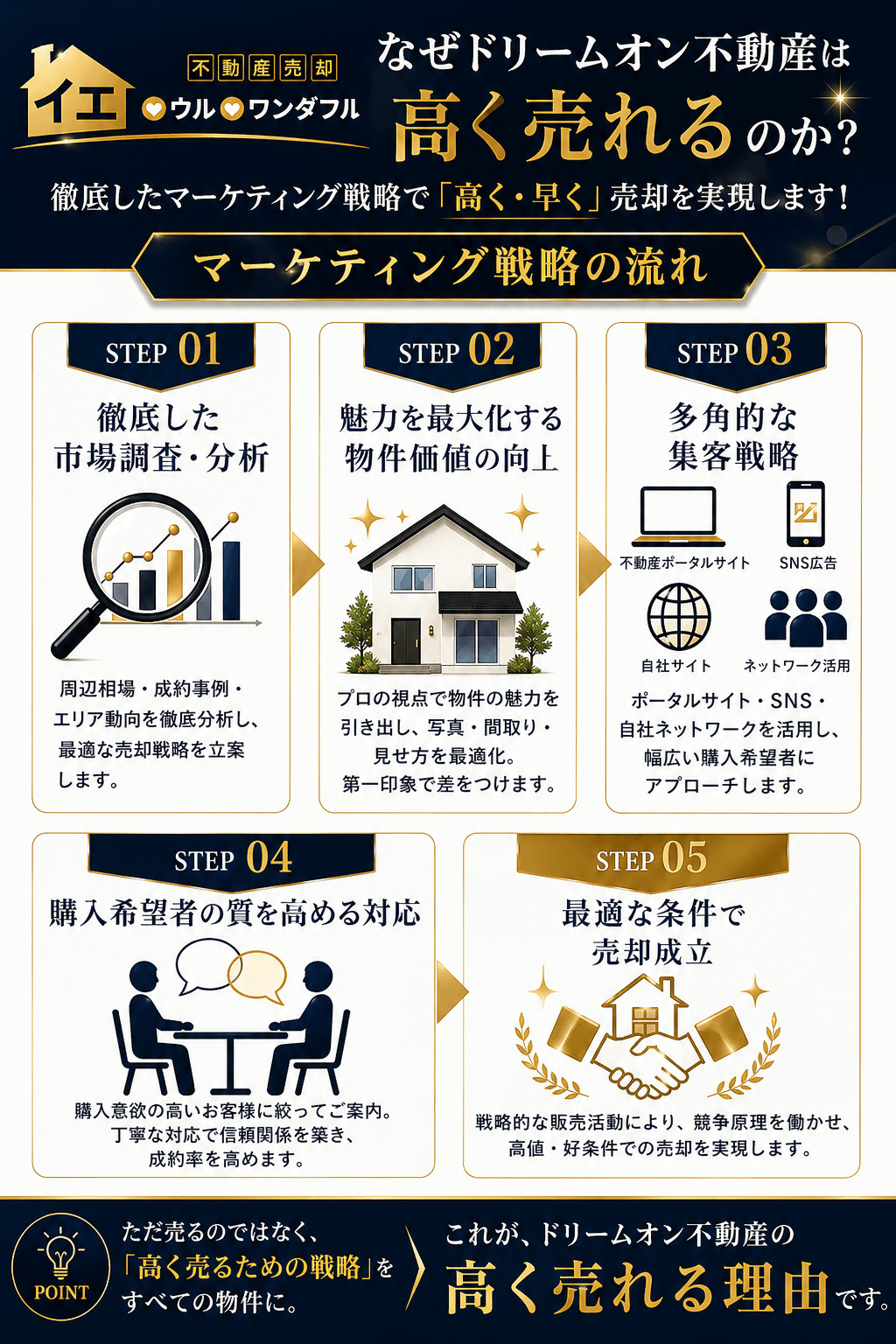 なぜ高く売れるのか