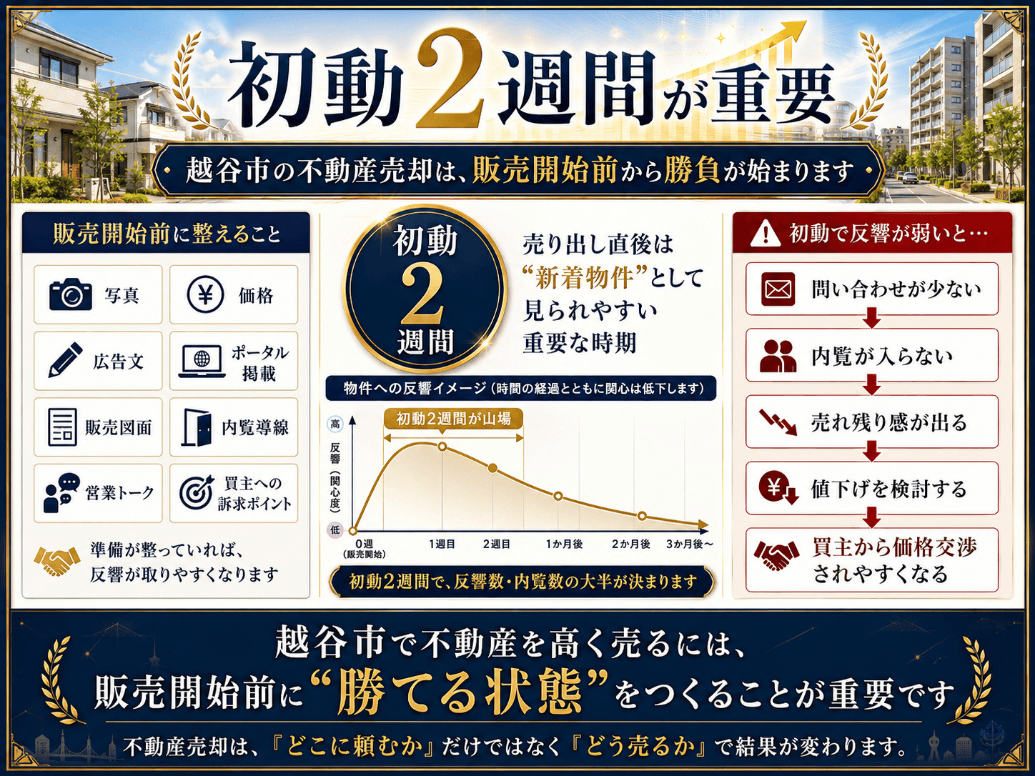 越谷市の不動産売却は初動2週間が重要