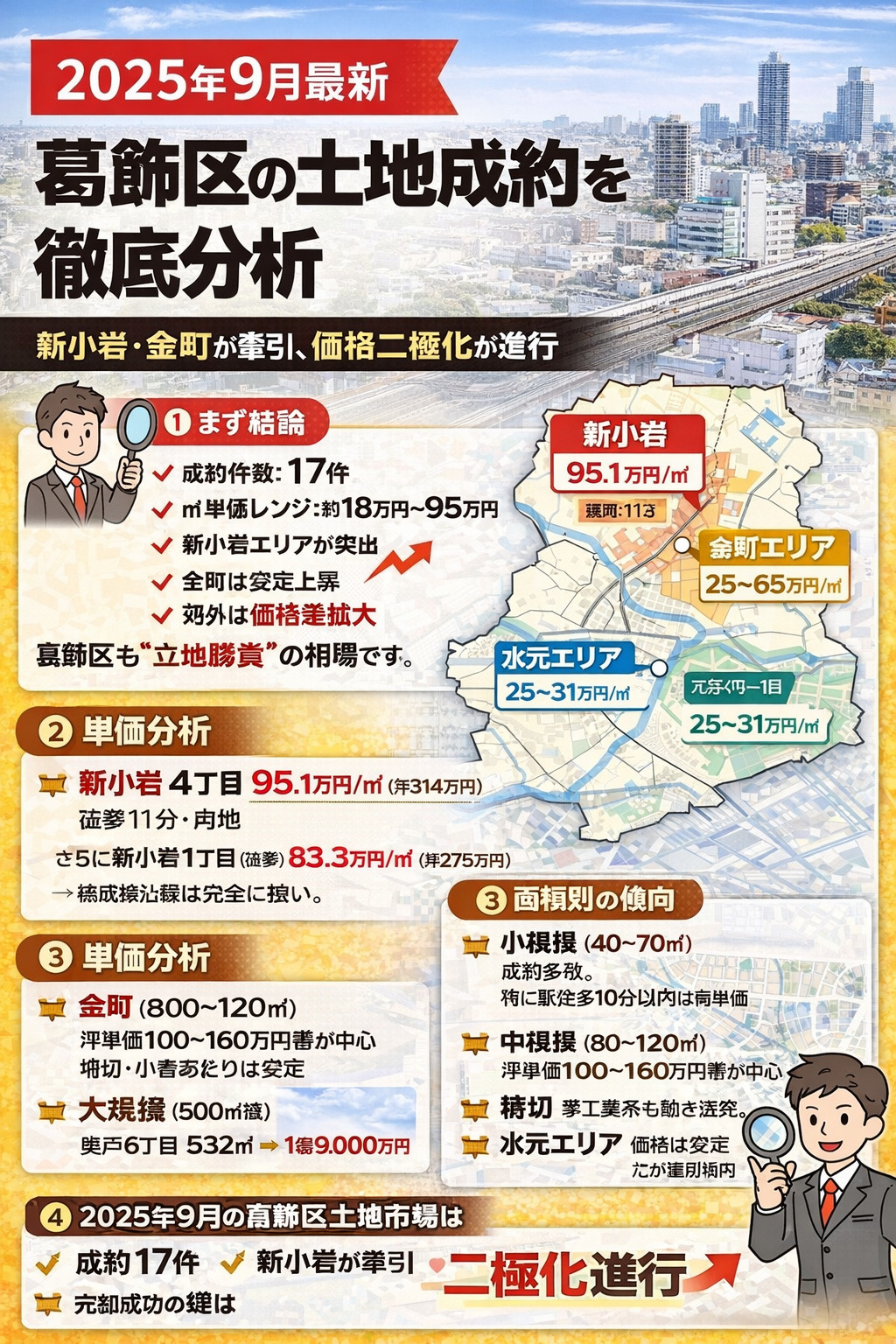 【2025年9月最新】葛飾区の土地成約を徹底分析 ― 新小岩・金町が牽引、価格二極化が進行 ―の画像